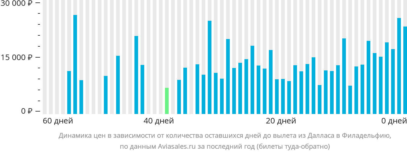 Динамика цен в зависимости от количества оставшихся дней до вылета из Далласа в Филадельфию