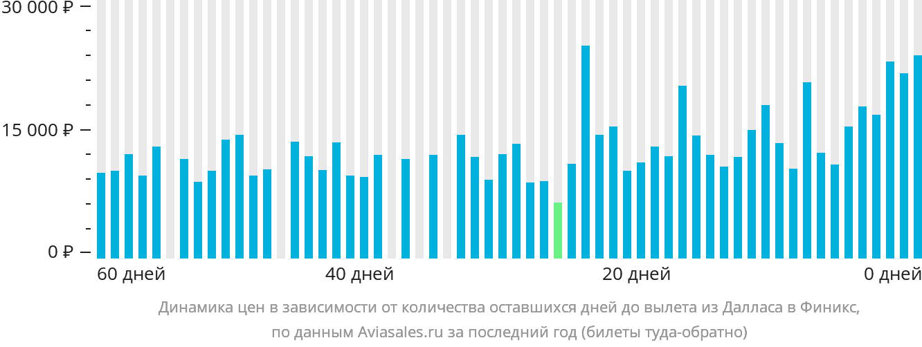 Динамика цен в зависимости от количества оставшихся дней до вылета из Далласа в Финикс