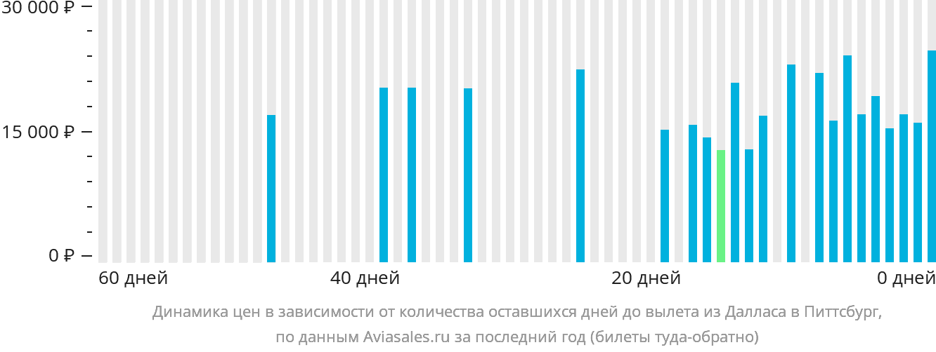 Динамика цен в зависимости от количества оставшихся дней до вылета из Далласа в Питтсбург