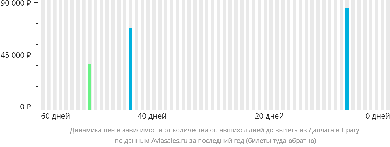 Динамика цен в зависимости от количества оставшихся дней до вылета из Далласа в Прагу