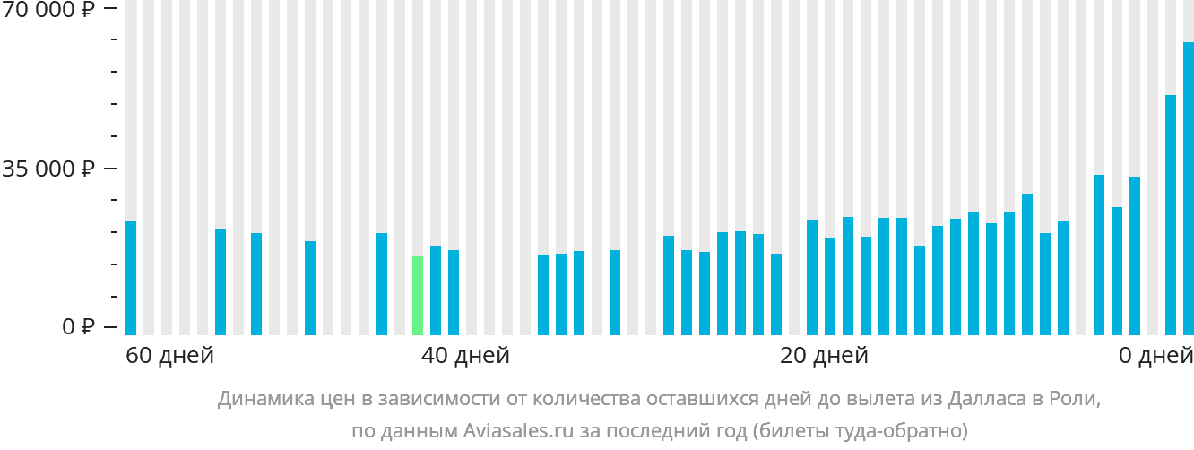 Динамика цен в зависимости от количества оставшихся дней до вылета из Далласа в Роли