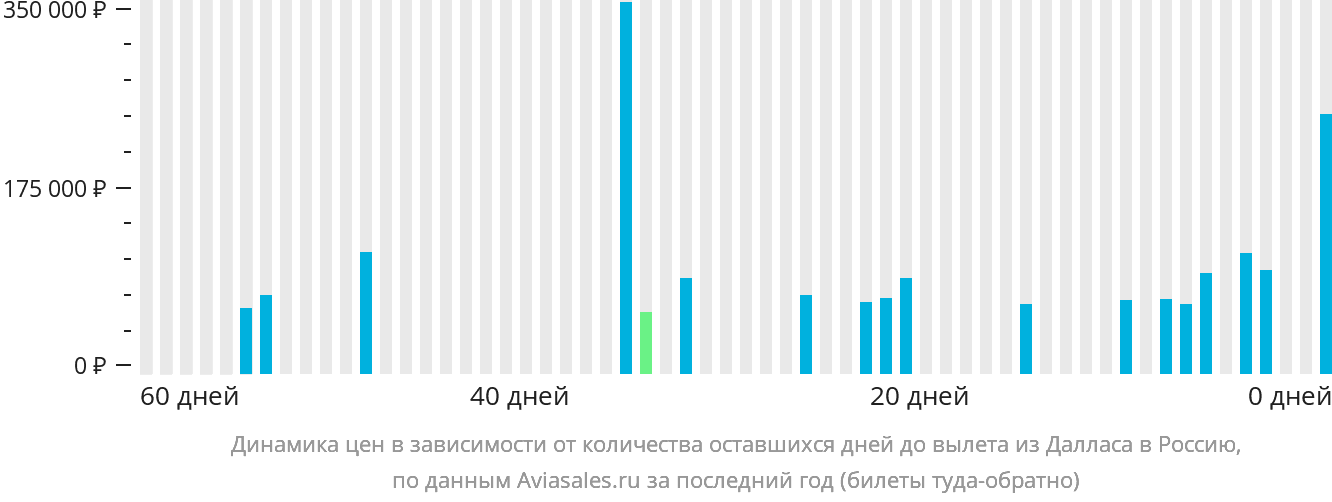 Динамика цен в зависимости от количества оставшихся дней до вылета из Далласа в Россию