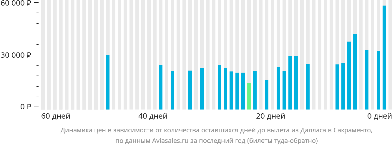 Динамика цен в зависимости от количества оставшихся дней до вылета из Далласа в Сакраменто