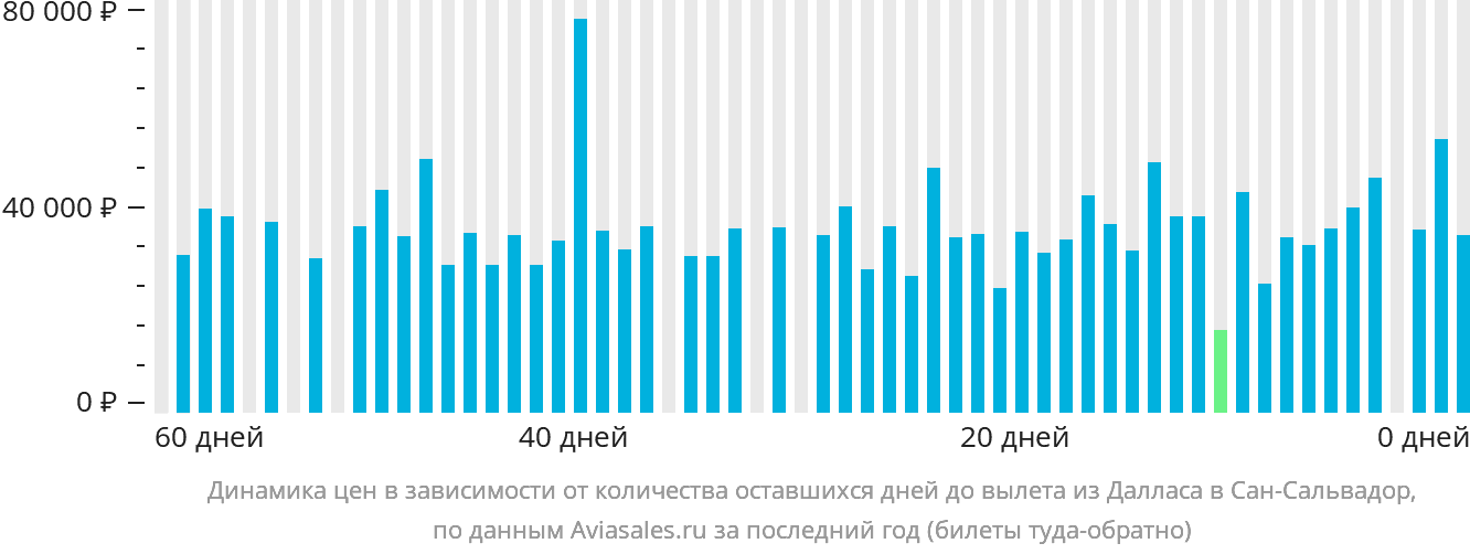 Динамика цен в зависимости от количества оставшихся дней до вылета из Далласа в Сан-Сальвадор