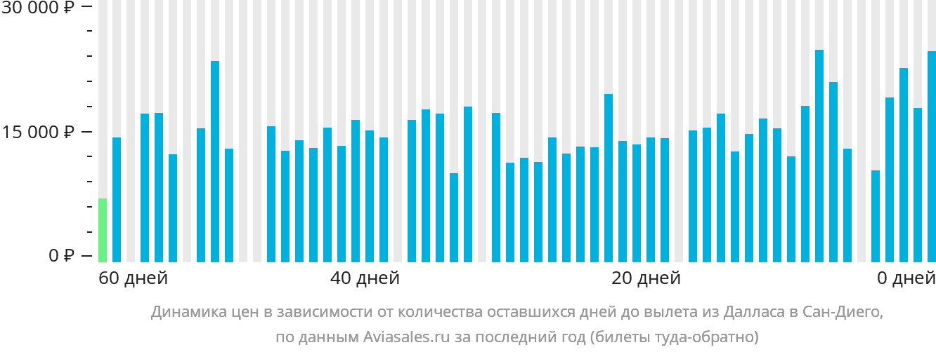 Динамика цен в зависимости от количества оставшихся дней до вылета из Далласа в Сан-Диего