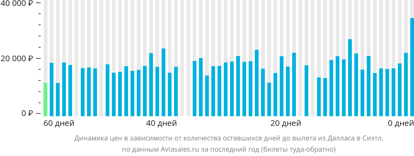 Динамика цен в зависимости от количества оставшихся дней до вылета из Далласа в Сиэтл