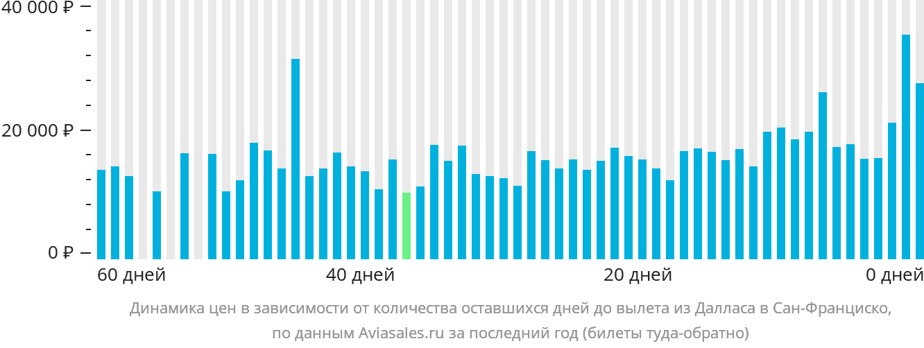 Динамика цен в зависимости от количества оставшихся дней до вылета из Далласа в Сан-Франциско