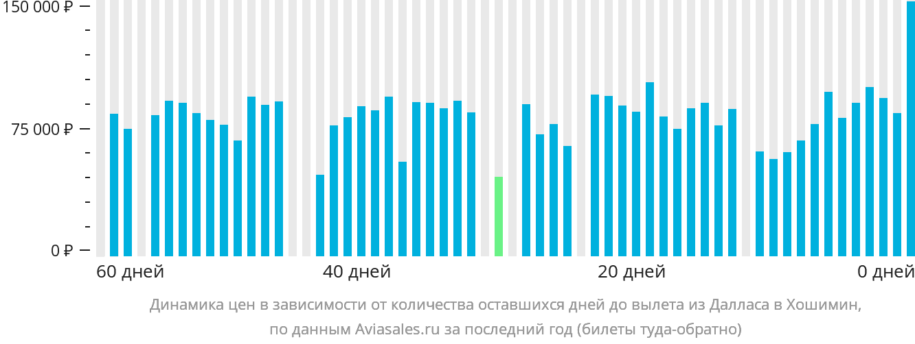 Динамика цен в зависимости от количества оставшихся дней до вылета из Далласа в Хошимин