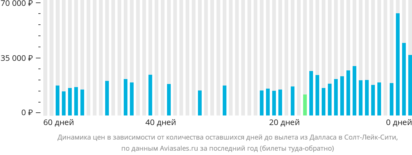 Динамика цен в зависимости от количества оставшихся дней до вылета из Далласа в Солт-Лейк-Сити