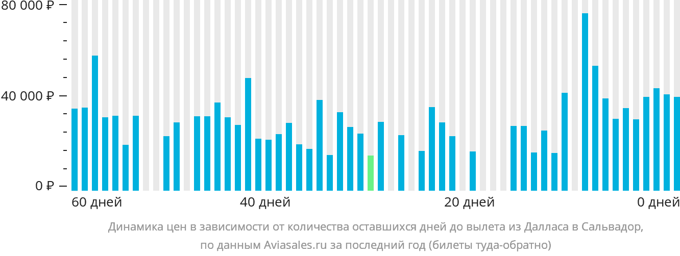 Динамика цен в зависимости от количества оставшихся дней до вылета из Далласа в Сальвадор