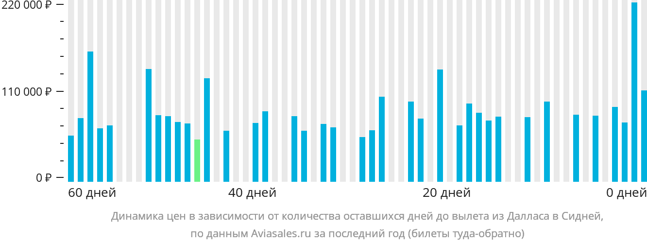 Динамика цен в зависимости от количества оставшихся дней до вылета из Далласа в Сидней