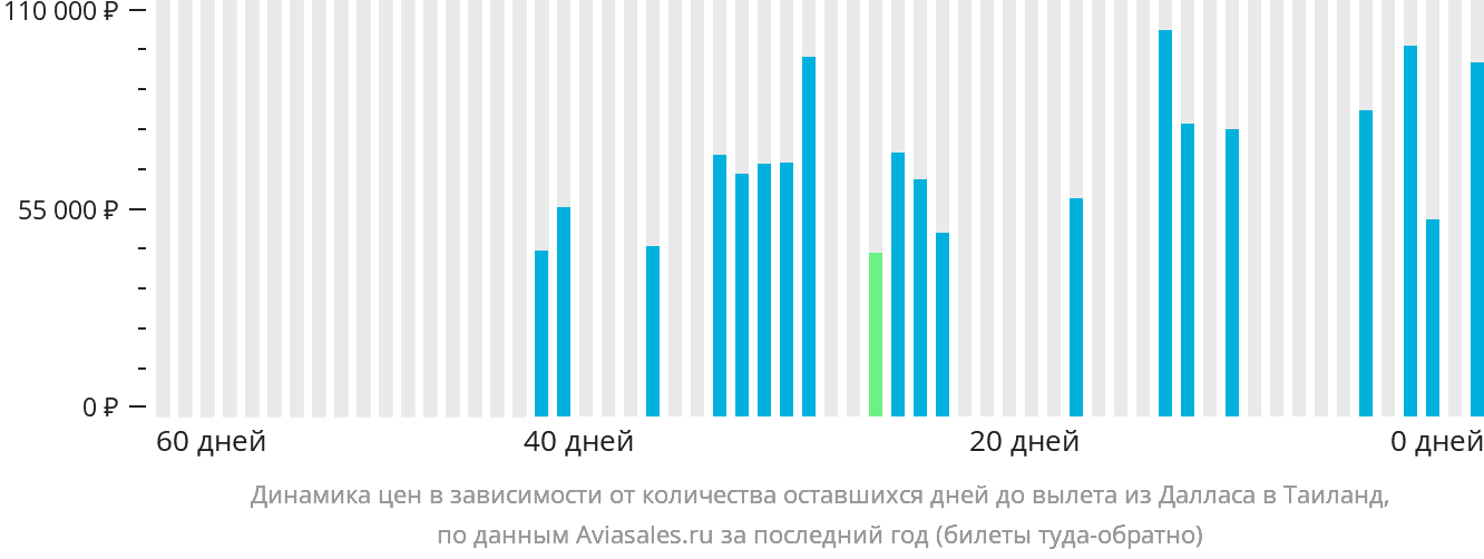 Динамика цен в зависимости от количества оставшихся дней до вылета из Далласа в Таиланд