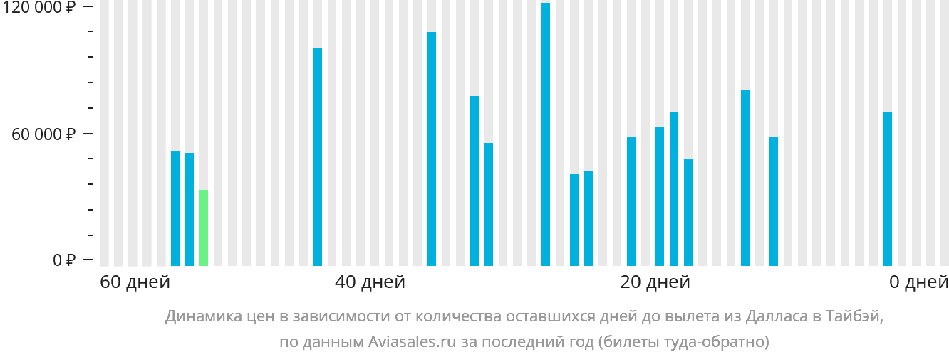 Динамика цен в зависимости от количества оставшихся дней до вылета из Далласа в Тайбэй