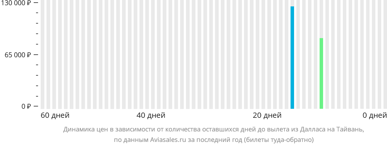 Динамика цен в зависимости от количества оставшихся дней до вылета из Далласа на Тайвань