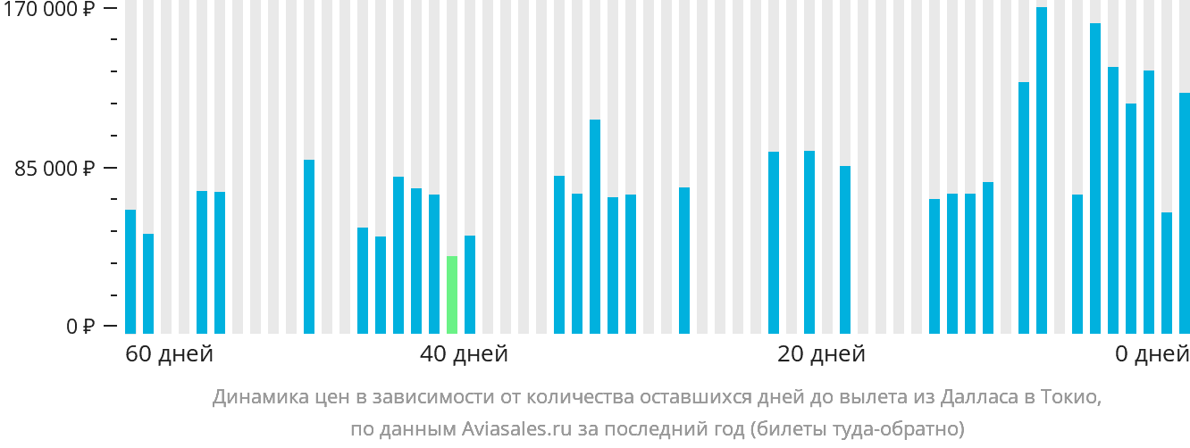 Динамика цен в зависимости от количества оставшихся дней до вылета из Далласа в Токио
