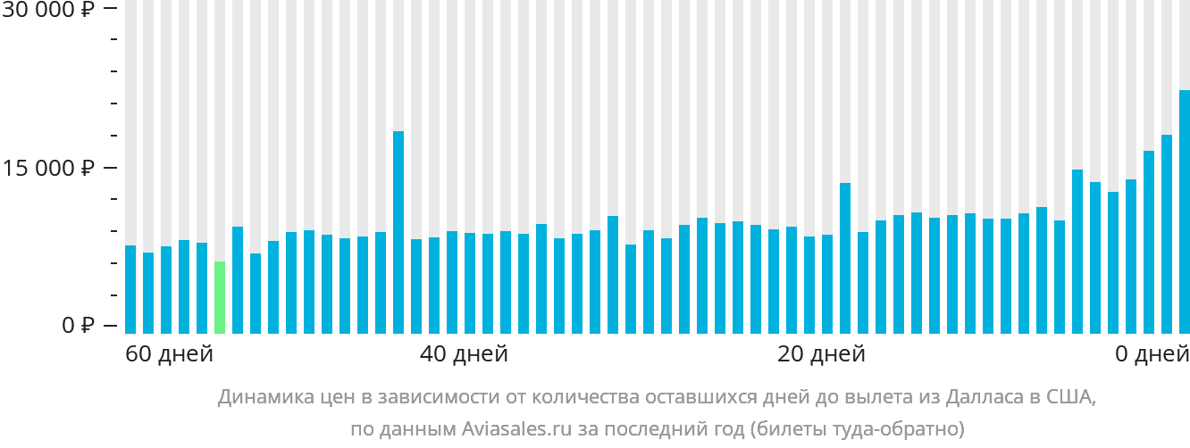 Динамика цен в зависимости от количества оставшихся дней до вылета из Далласа в США
