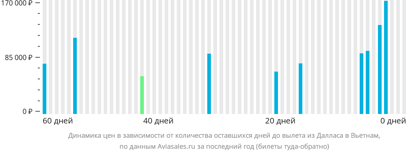 Динамика цен в зависимости от количества оставшихся дней до вылета из Далласа в Вьетнам