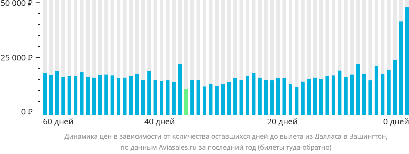 Динамика цен в зависимости от количества оставшихся дней до вылета из Далласа в Вашингтон