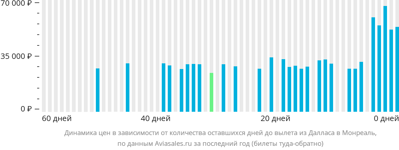 Динамика цен в зависимости от количества оставшихся дней до вылета из Далласа в Монреаль