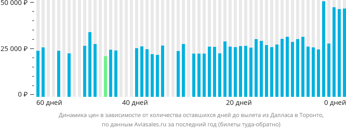 Динамика цен в зависимости от количества оставшихся дней до вылета из Далласа в Торонто