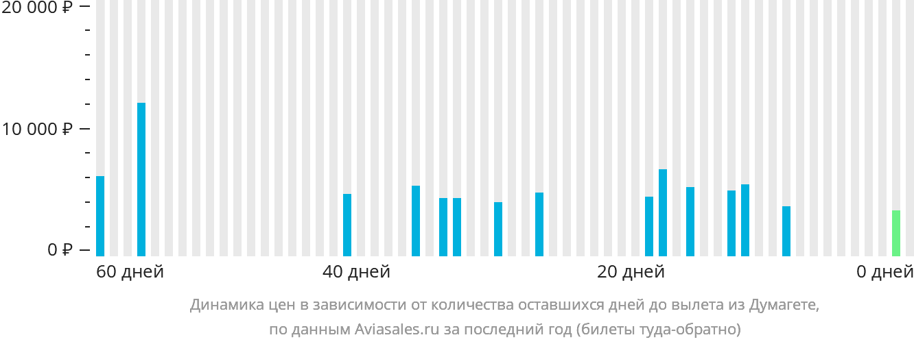Динамика цен в зависимости от количества оставшихся дней до вылета из Думагете