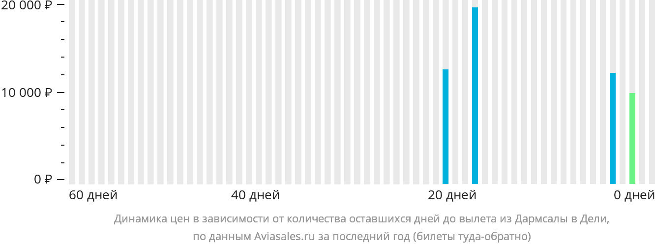 Динамика цен в зависимости от количества оставшихся дней до вылета из Дармсалы в Дели