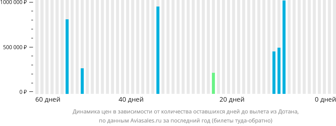 Динамика цен в зависимости от количества оставшихся дней до вылета из Дотана