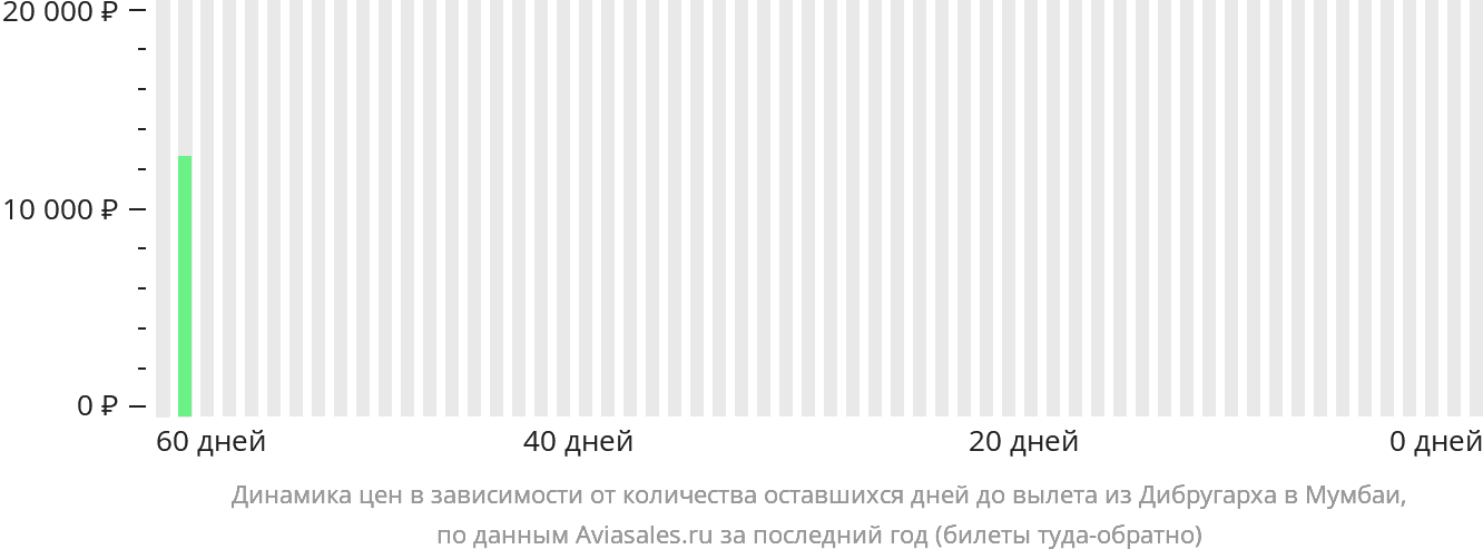 Динамика цен в зависимости от количества оставшихся дней до вылета из Дибругарха в Мумбаи