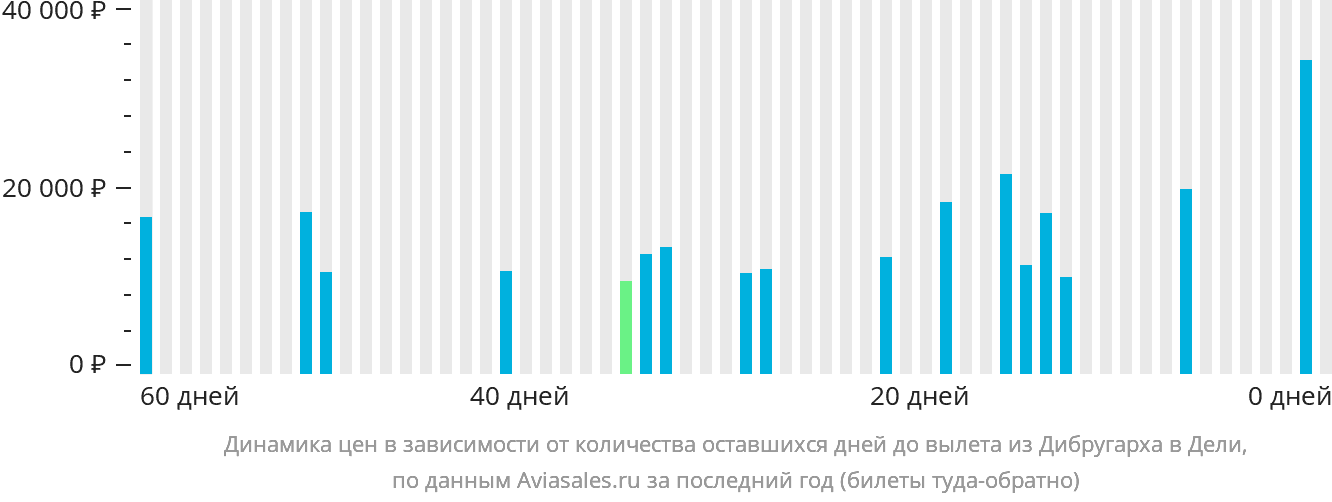 Динамика цен в зависимости от количества оставшихся дней до вылета из Дибругарха в Дели