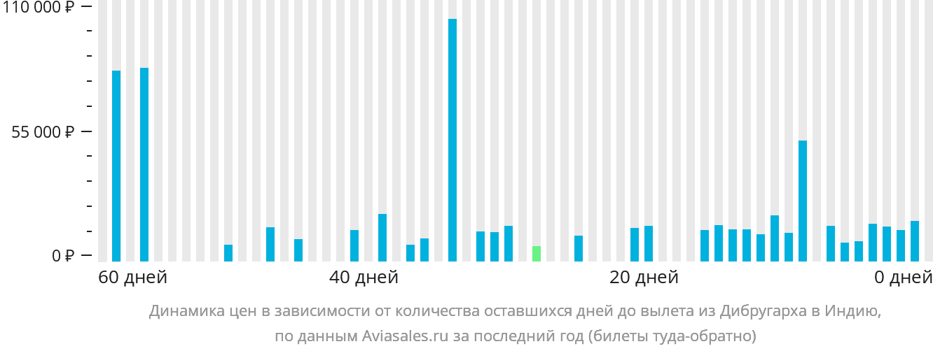 Динамика цен в зависимости от количества оставшихся дней до вылета из Дибругарха в Индию