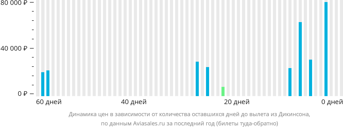 Динамика цен в зависимости от количества оставшихся дней до вылета из Дикинсона