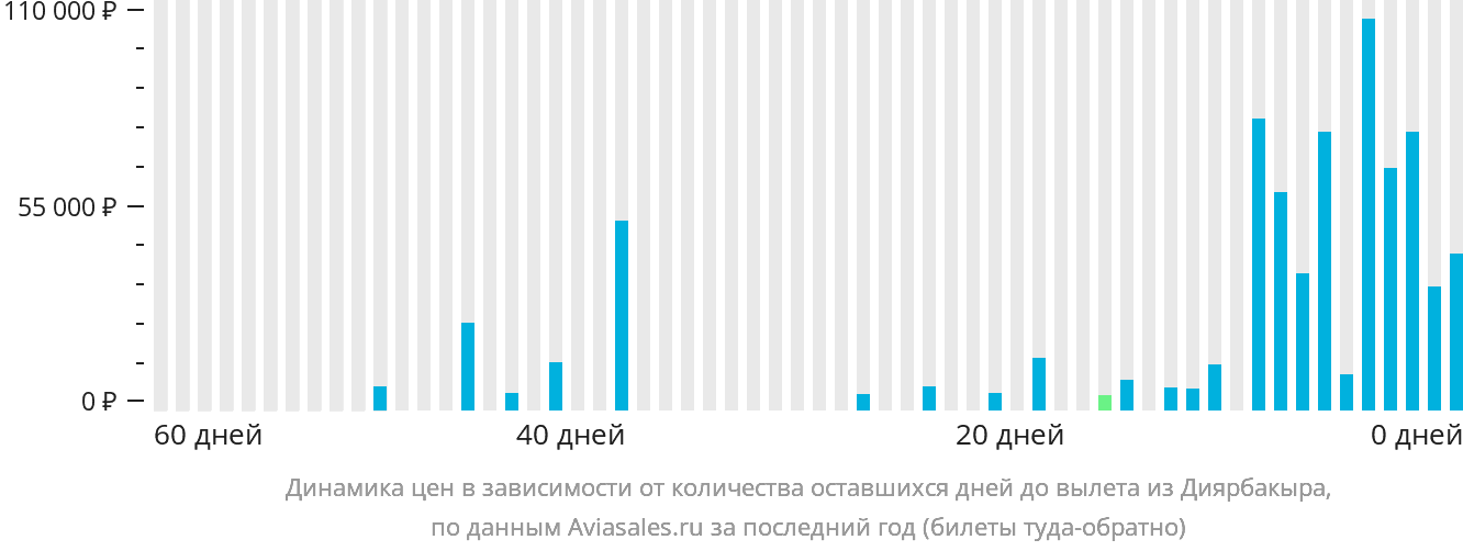 Динамика цен в зависимости от количества оставшихся дней до вылета из Диярбакыра