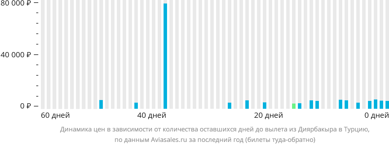 Динамика цен в зависимости от количества оставшихся дней до вылета из Диярбакыра в Турцию