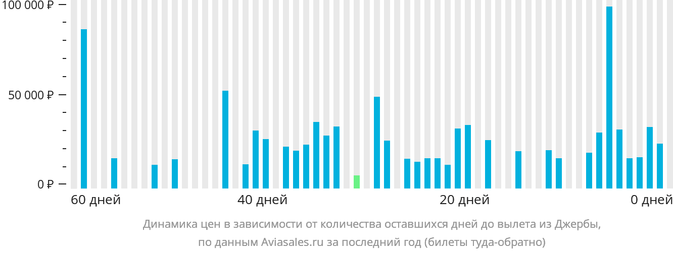 Динамика цен в зависимости от количества оставшихся дней до вылета из Джербы