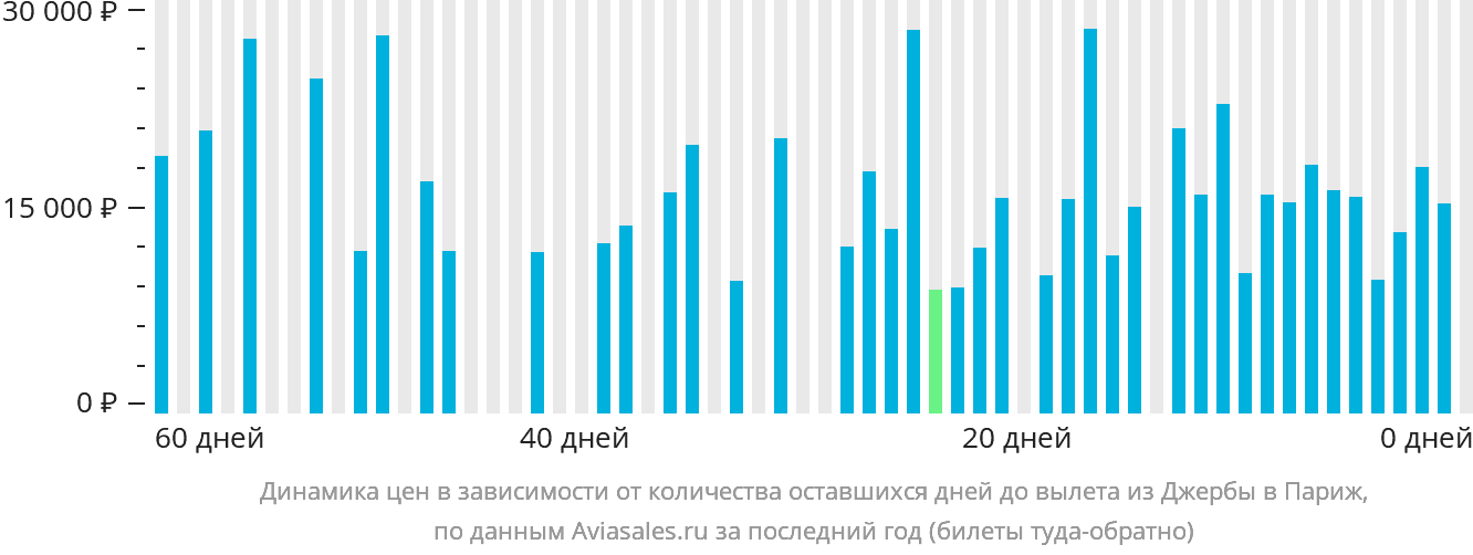 Динамика цен в зависимости от количества оставшихся дней до вылета из Джербы в Париж