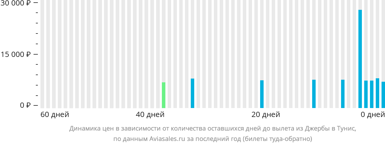 Динамика цен в зависимости от количества оставшихся дней до вылета из Джербы в Тунис