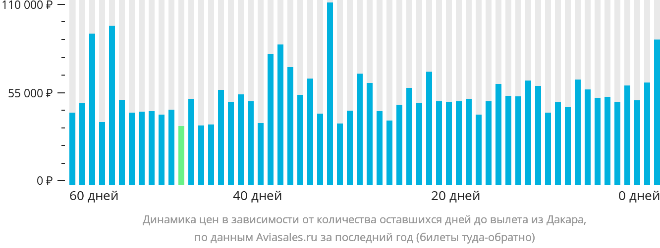 Динамика цен в зависимости от количества оставшихся дней до вылета из Дакара