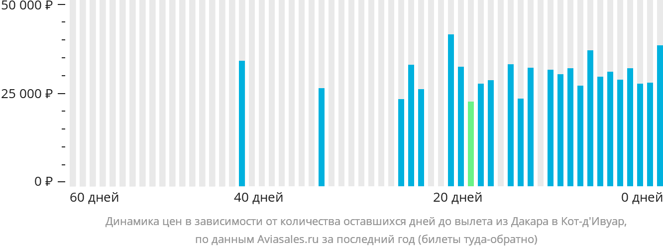 Динамика цен в зависимости от количества оставшихся дней до вылета из Дакара в Кот-д'Ивуар