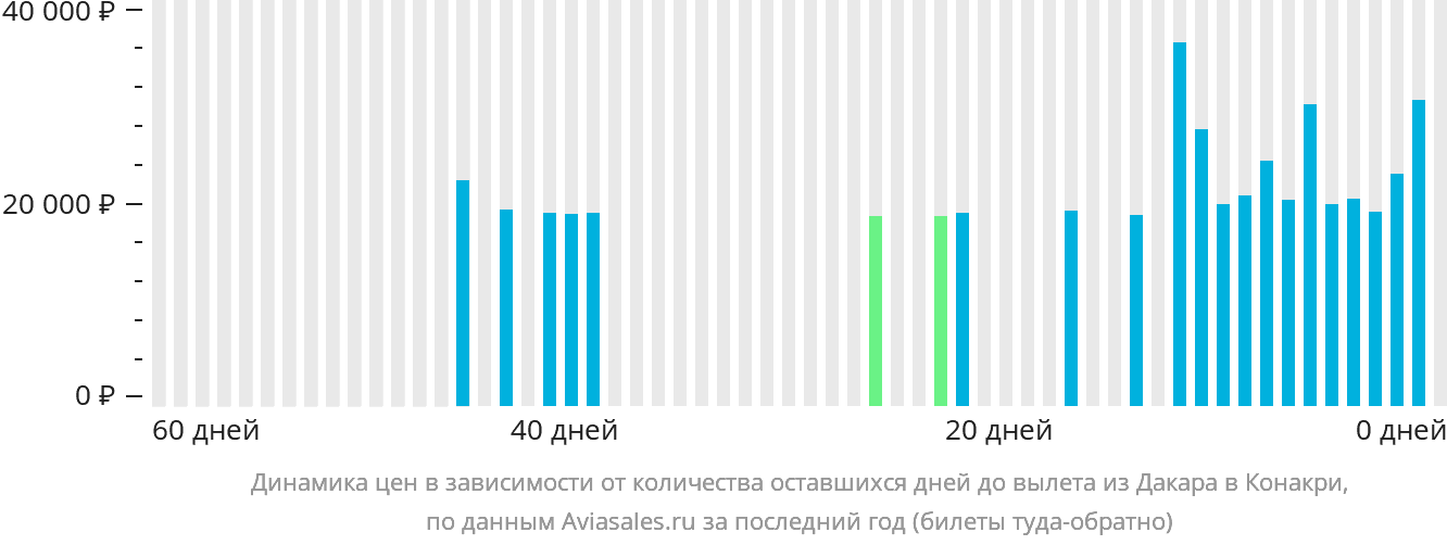 Динамика цен в зависимости от количества оставшихся дней до вылета из Дакара в Конакри