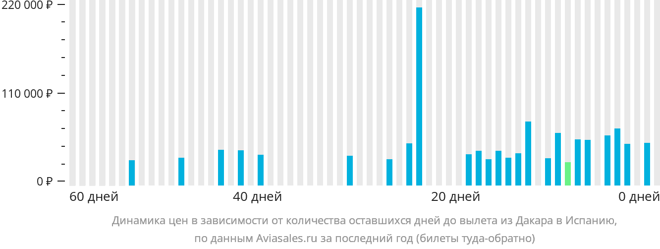 Динамика цен в зависимости от количества оставшихся дней до вылета из Дакара в Испанию