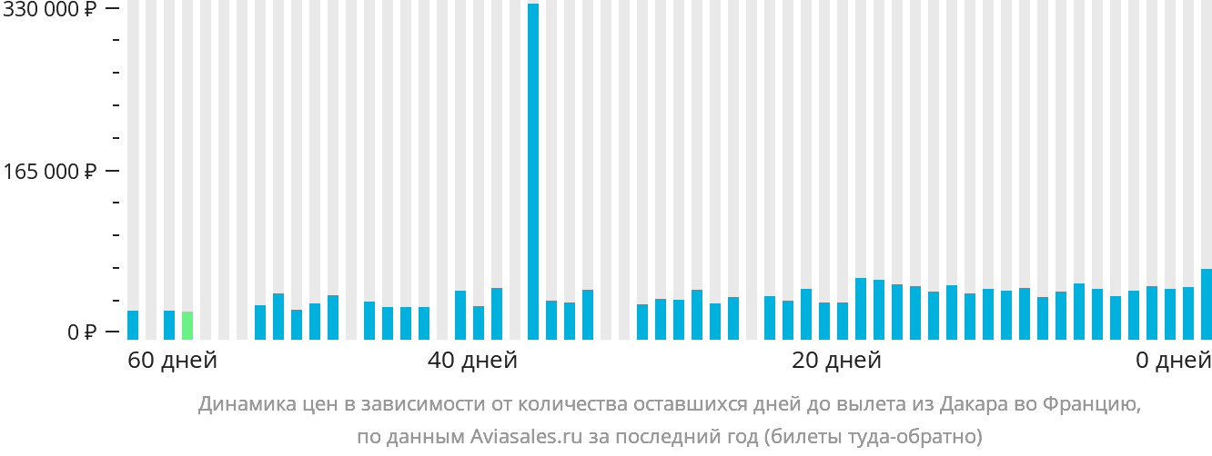 Динамика цен в зависимости от количества оставшихся дней до вылета из Дакара во Францию