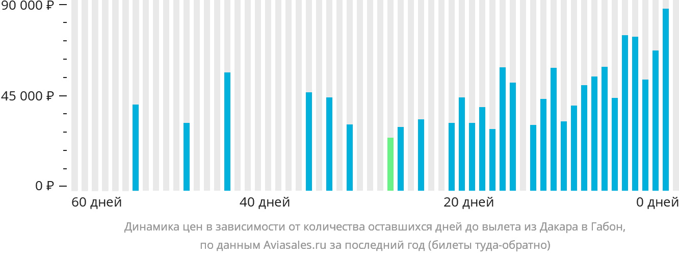Динамика цен в зависимости от количества оставшихся дней до вылета из Дакара в Габон