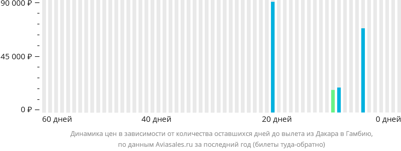 Динамика цен в зависимости от количества оставшихся дней до вылета из Дакара в Гамбию