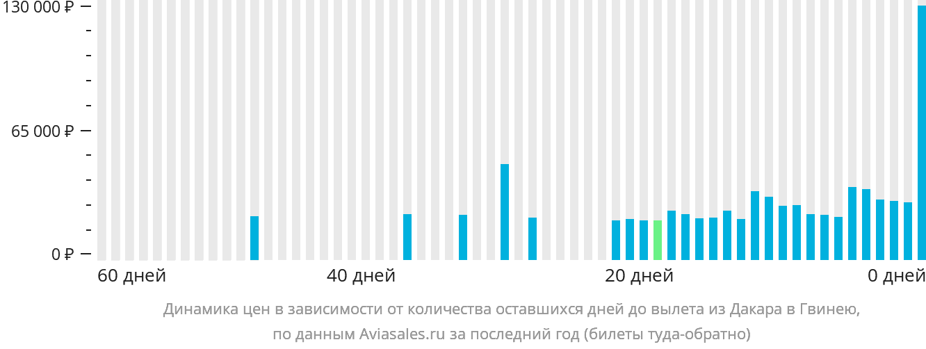 Динамика цен в зависимости от количества оставшихся дней до вылета из Дакара в Гвинею