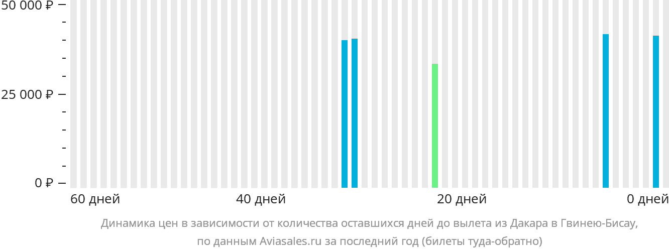 Динамика цен в зависимости от количества оставшихся дней до вылета из Дакара в Гвинею-Бисау