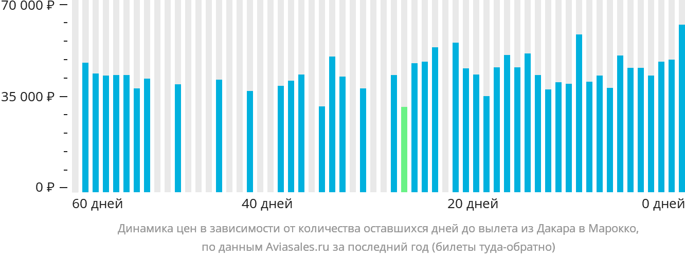 Динамика цен в зависимости от количества оставшихся дней до вылета из Дакара в Марокко