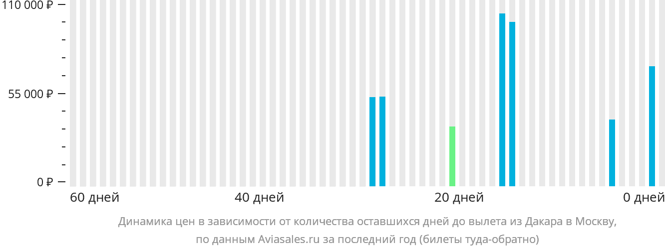 Динамика цен в зависимости от количества оставшихся дней до вылета из Дакара в Москву