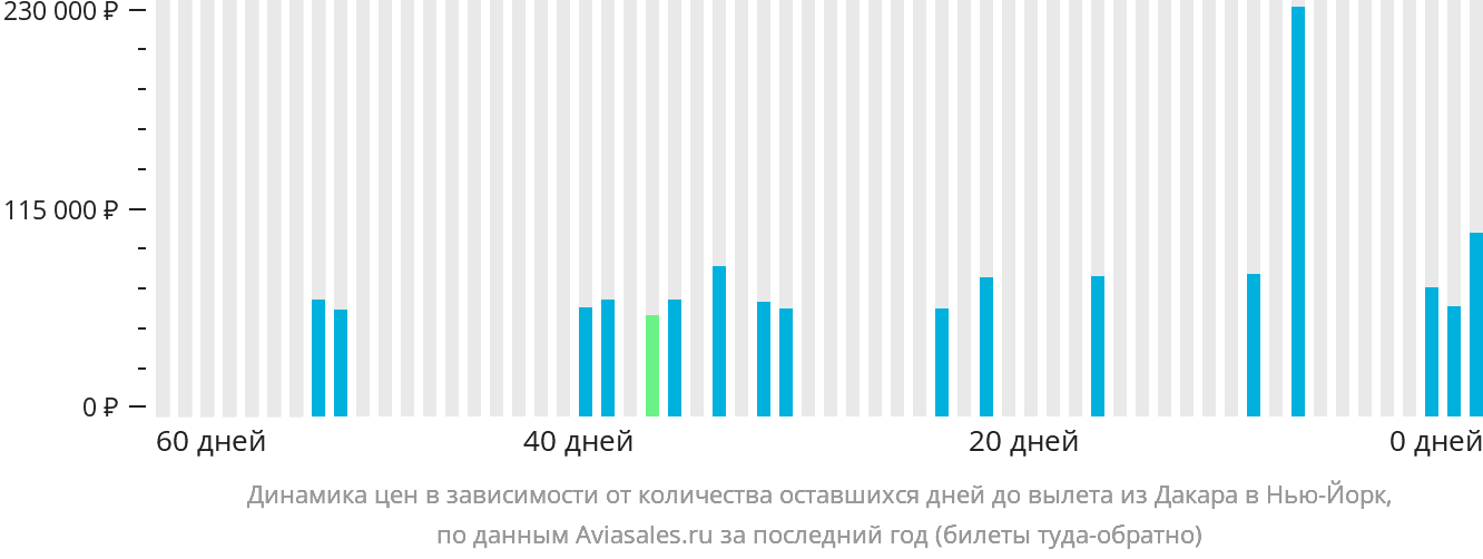 Динамика цен в зависимости от количества оставшихся дней до вылета из Дакара в Нью-Йорк