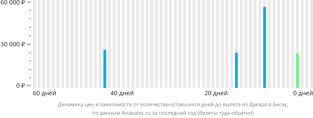 Динамика цен в зависимости от количества оставшихся дней до вылета из Дакара в Бисау