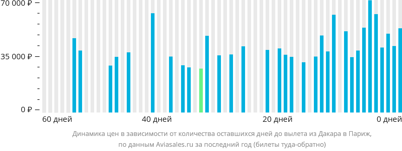 Динамика цен в зависимости от количества оставшихся дней до вылета из Дакара в Париж